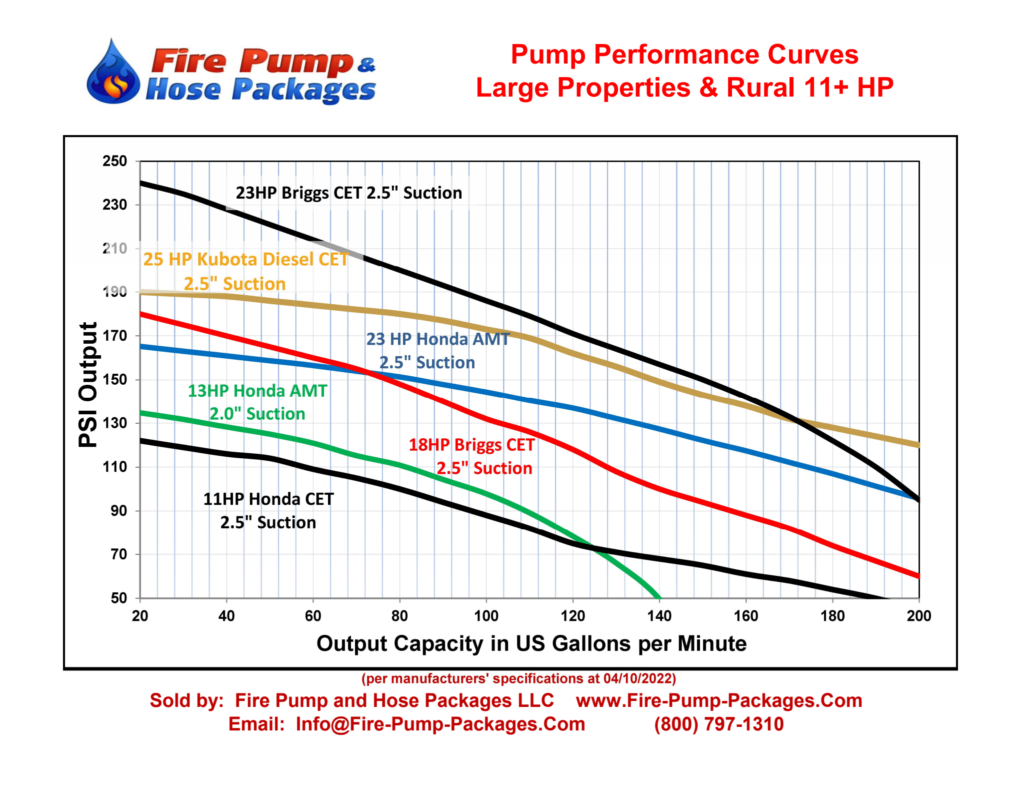 A chart showing pump performance curves
