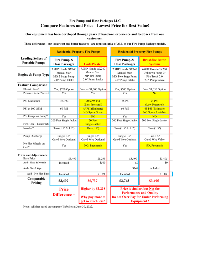 A chart showing a comparison of fire pump features and prices