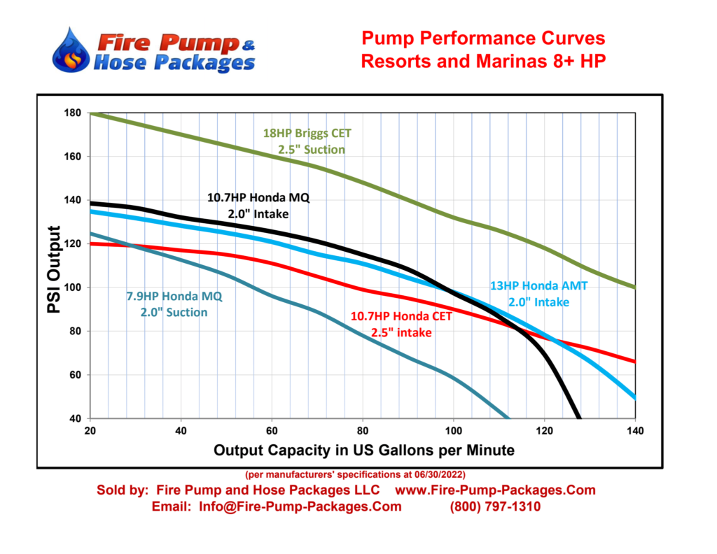 A chart showing pump performance curves for resorts