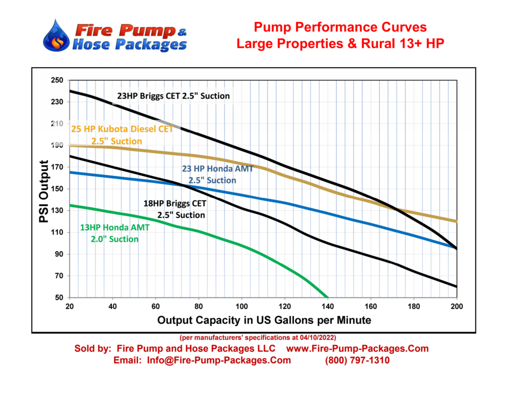 A graph for Pump Performance Curves in large properties