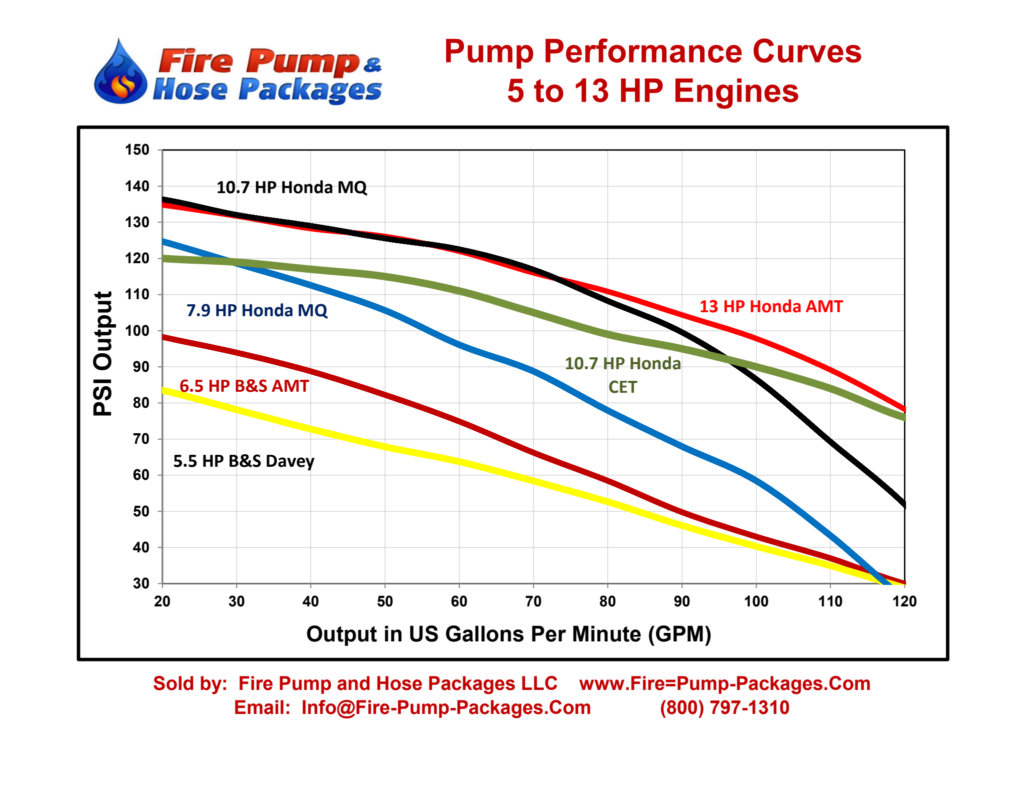 A graph for Pump Performance Curves
