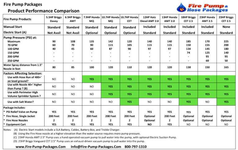 Fire Pump and Hose Packages Compare Products List